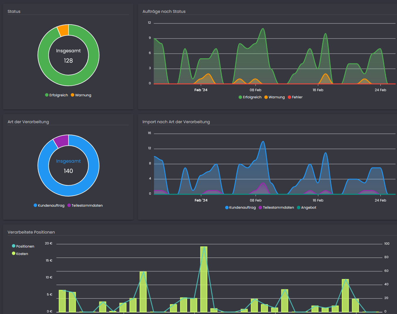 Dashboard der TOSEO Web App mit Status und Anzahl der verarbeiteten Aufträge